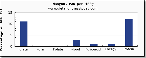 folate, dfe and nutrition facts in folic acid in a mango per 100g